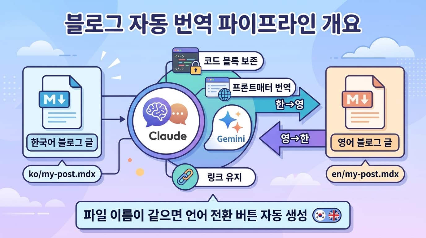 번역 자동화 개요