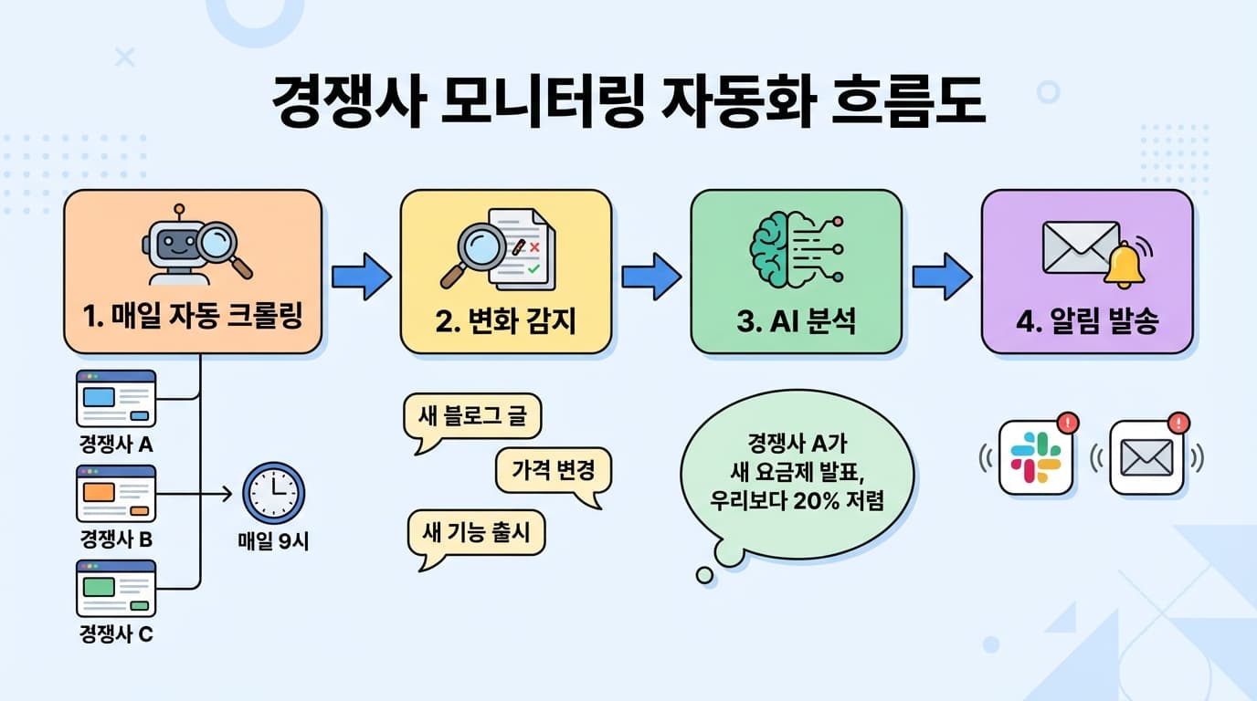 Competitor monitoring