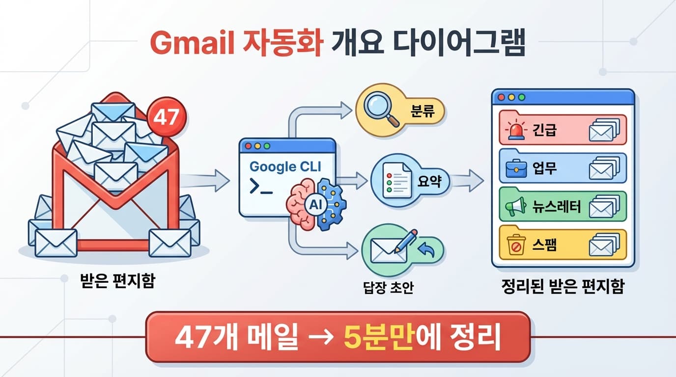 Gmail 자동화 개요