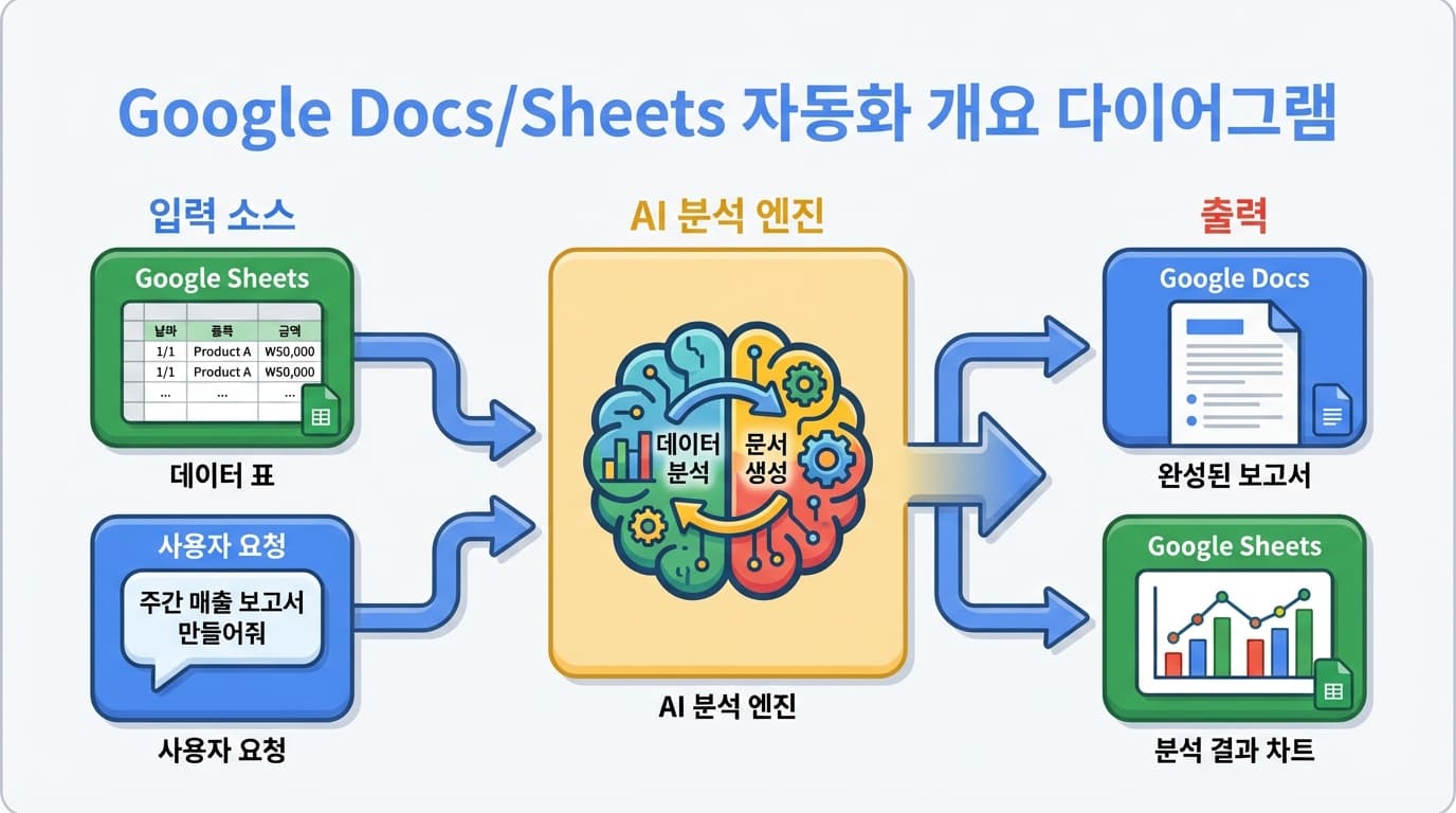 Docs/Sheets automation overview