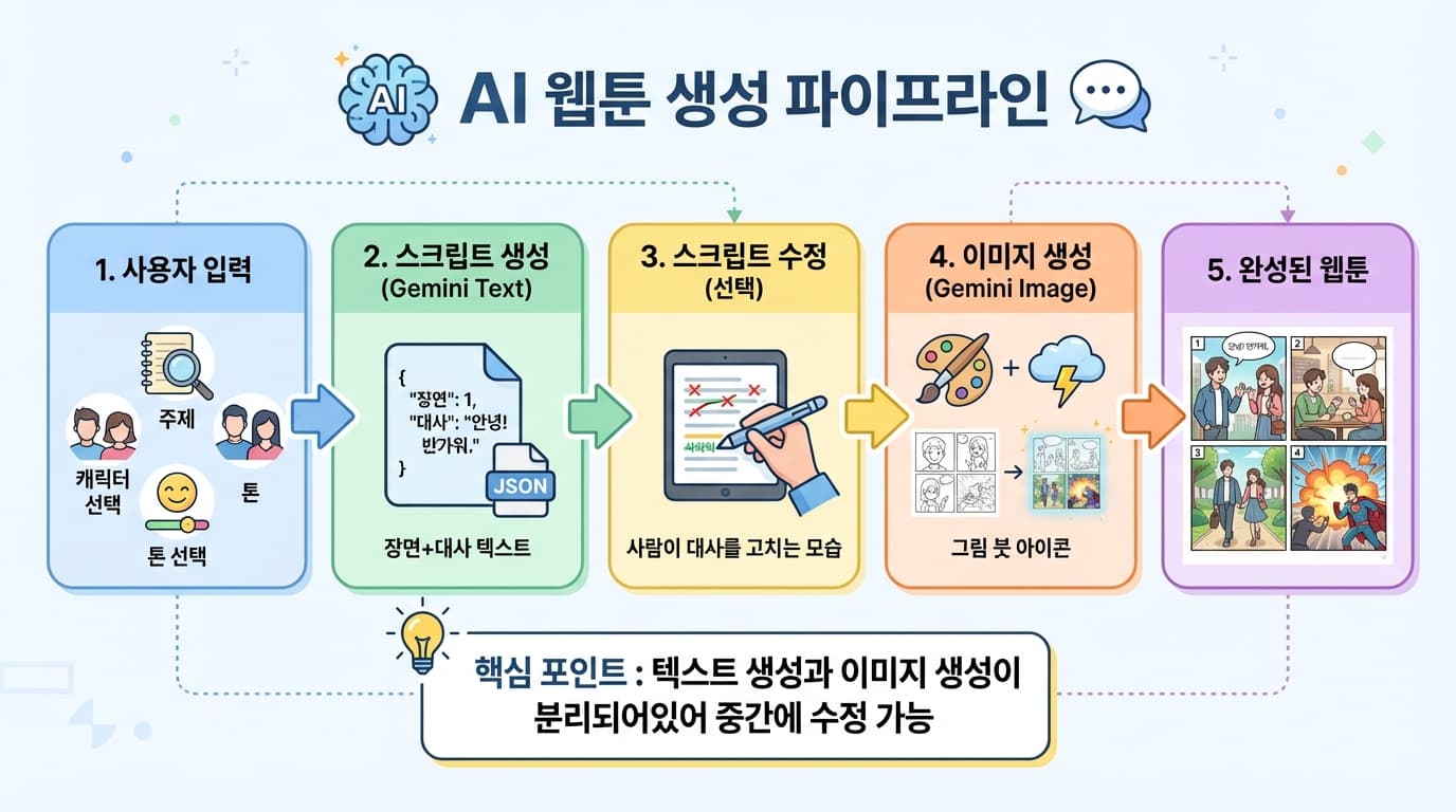 전체 파이프라인