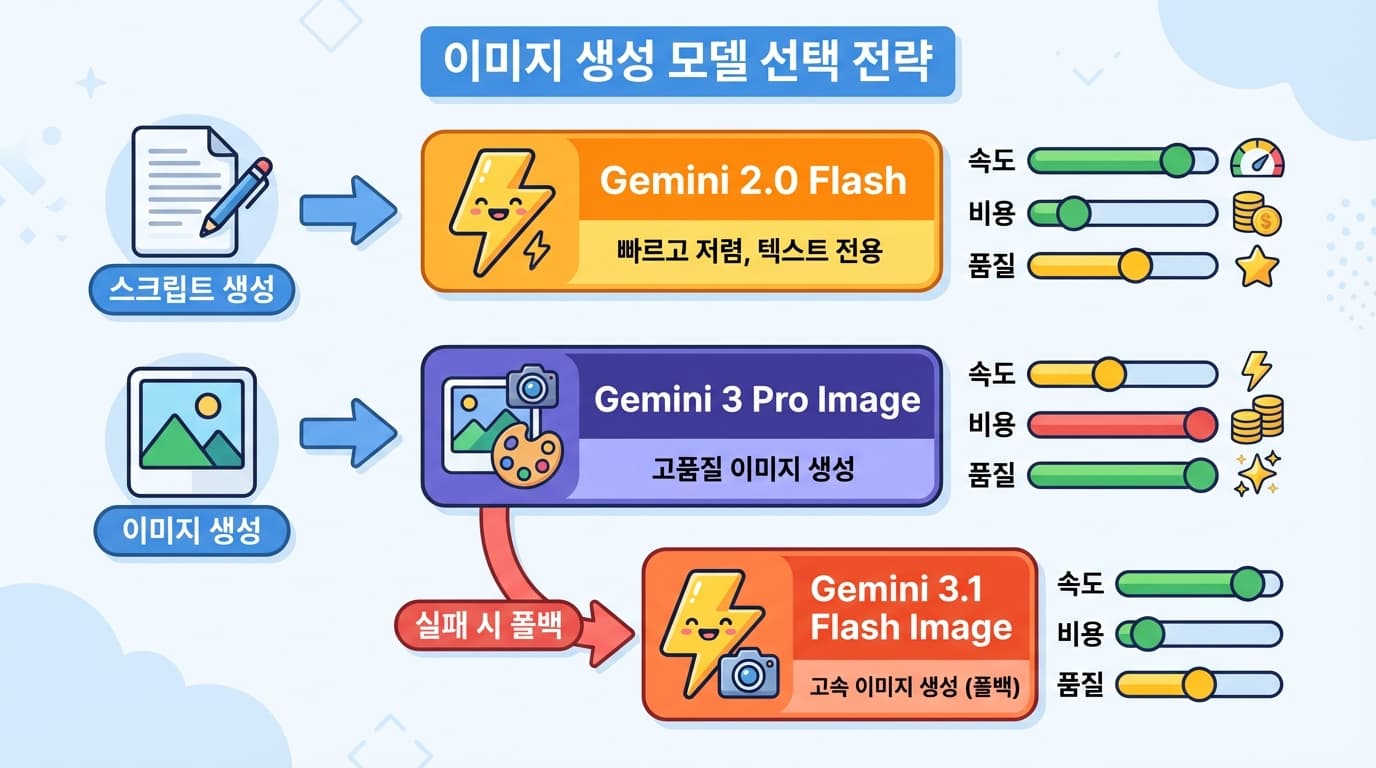 모델 선택 전략