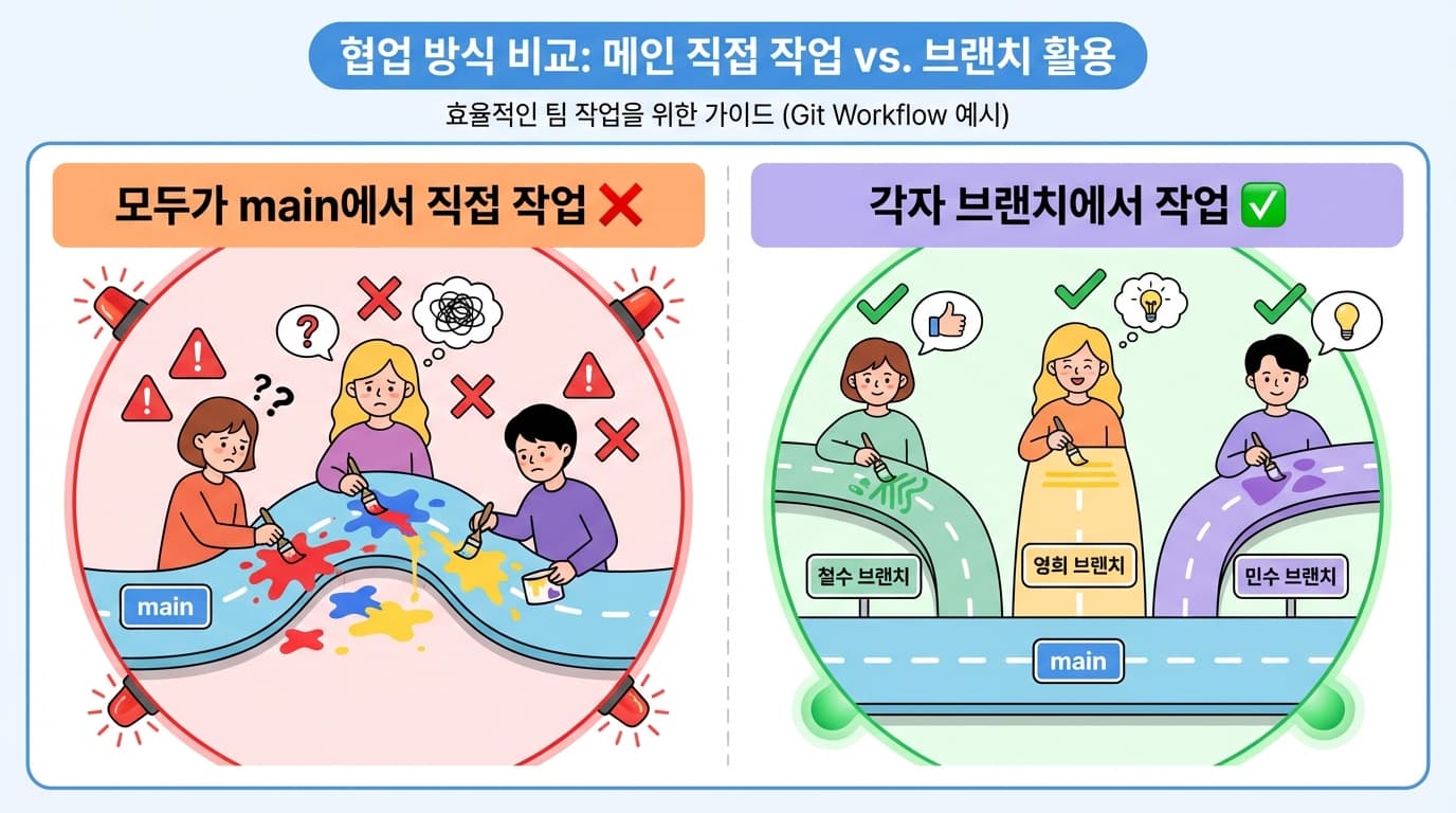 main에서 직접 작업하면 위험합니다