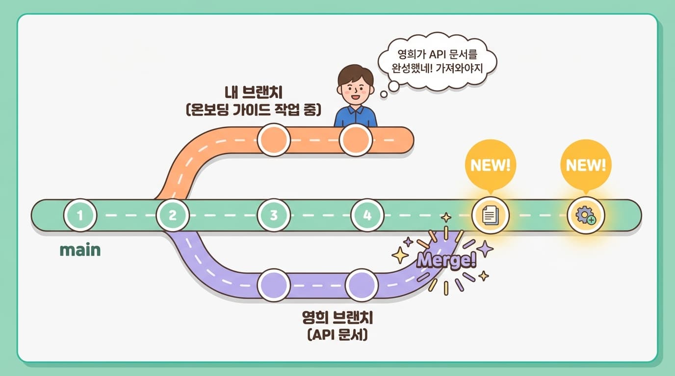 main이 업데이트된 상황