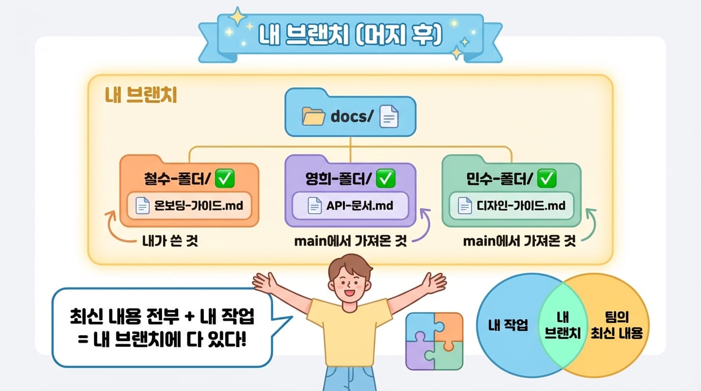 내 세상에 모든 것이 합쳐짐