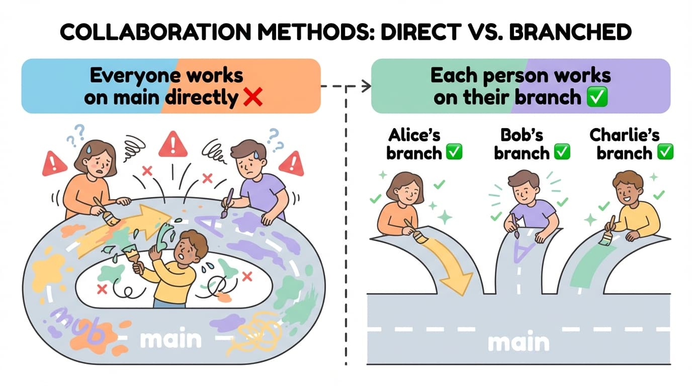 Working directly on main is risky