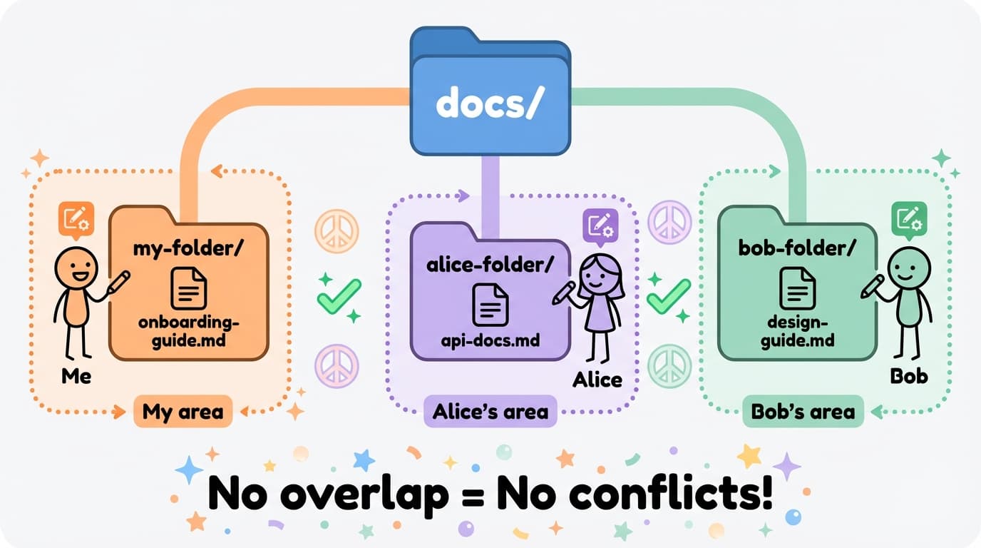 No conflicts with separate folders