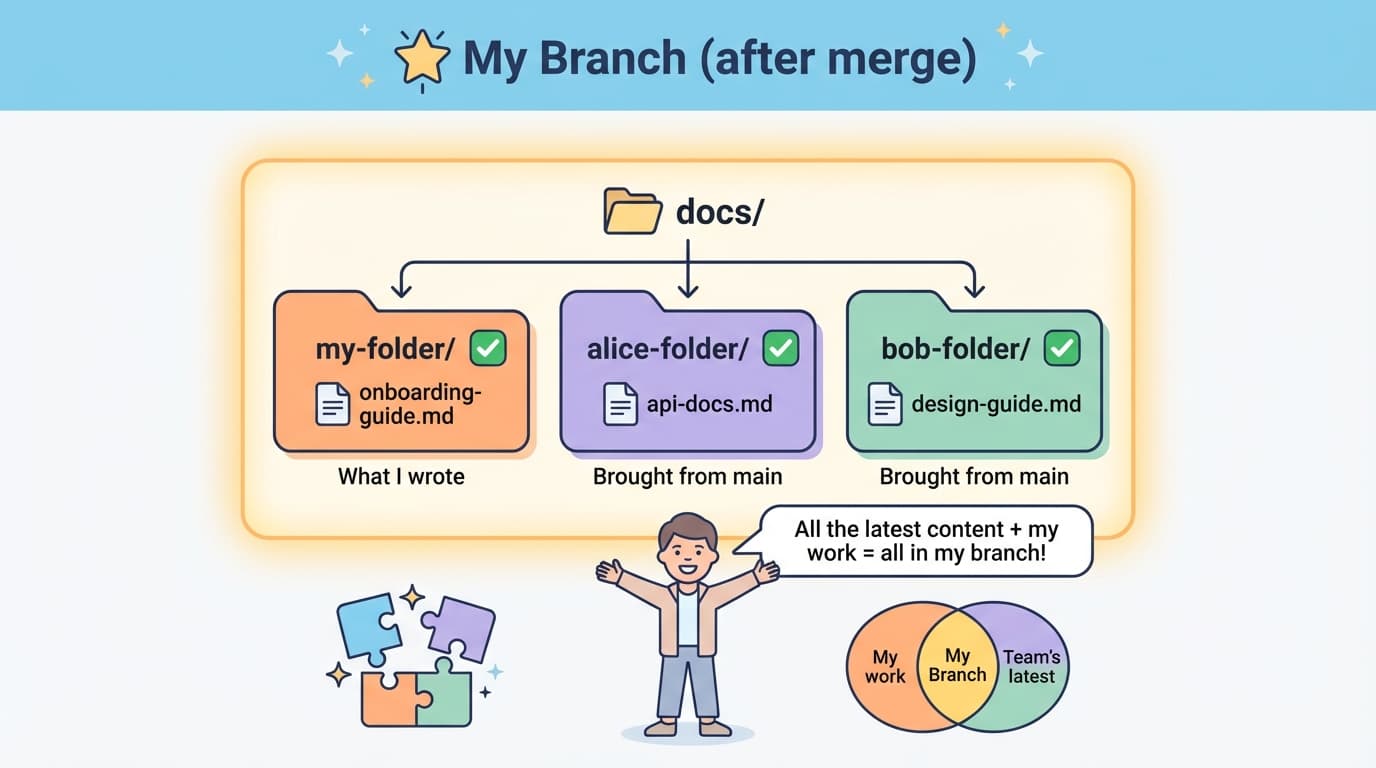 Everything merged in my world