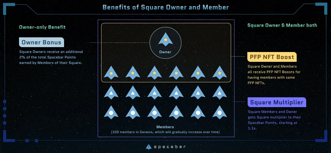 Roles within Squares