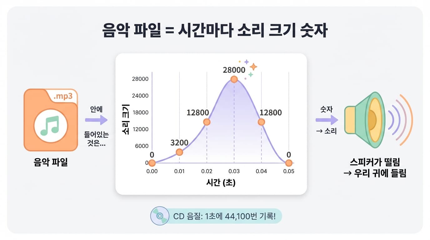 음악 = 소리 파형