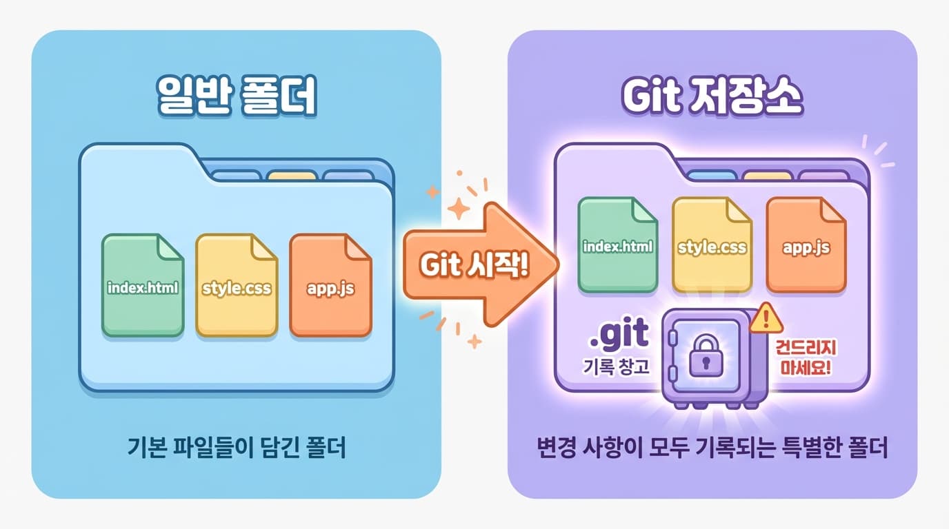 일반 폴더 → Git 저장소